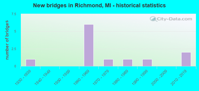 New bridges in Richmond, MI - historical statistics