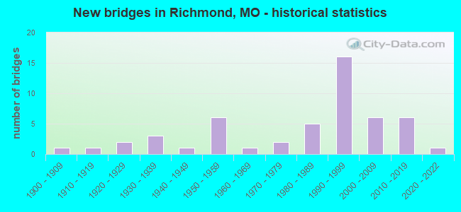 New bridges in Richmond, MO - historical statistics