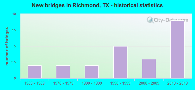 New bridges in Richmond, TX - historical statistics