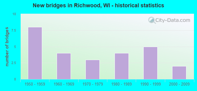 New bridges in Richwood, WI - historical statistics