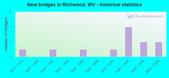 New bridges in Richwood, WV - historical statistics