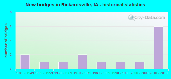 New bridges in Rickardsville, IA - historical statistics