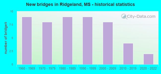 New bridges in Ridgeland, MS - historical statistics