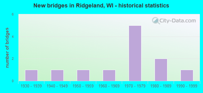 New bridges in Ridgeland, WI - historical statistics