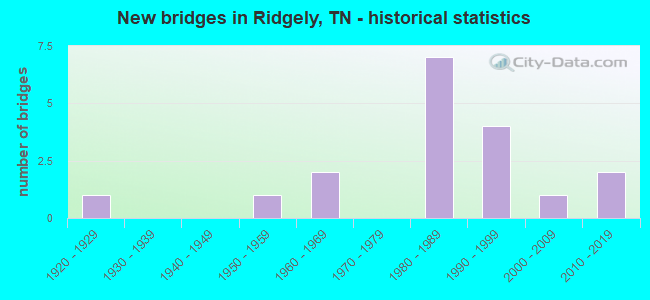 New bridges in Ridgely, TN - historical statistics
