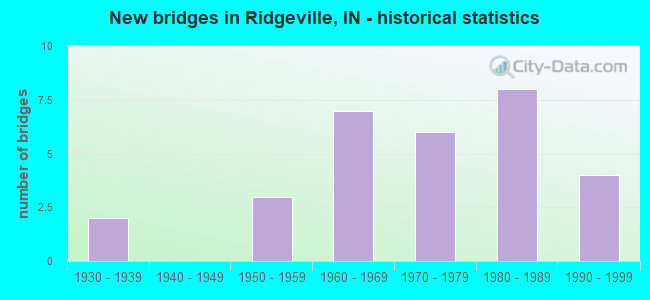 New bridges in Ridgeville, IN - historical statistics
