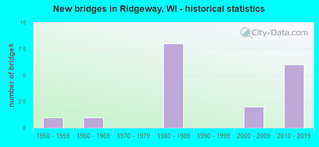 New bridges in Ridgeway, WI - historical statistics
