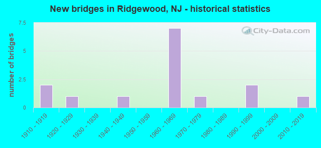 New bridges in Ridgewood, NJ - historical statistics