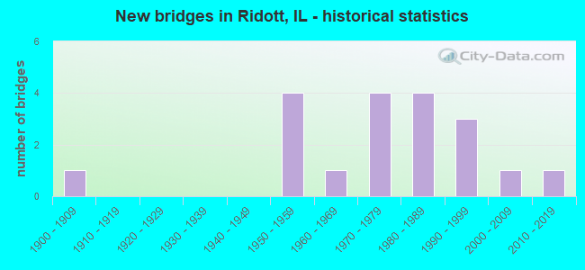New bridges in Ridott, IL - historical statistics