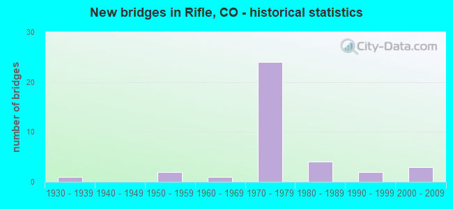 New bridges in Rifle, CO - historical statistics