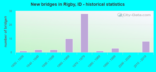 New bridges in Rigby, ID - historical statistics