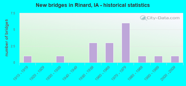 New bridges in Rinard, IA - historical statistics