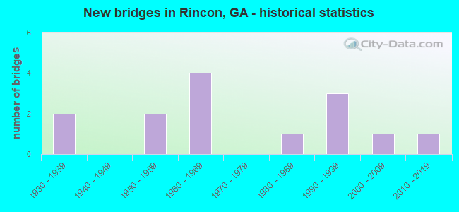 New bridges in Rincon, GA - historical statistics