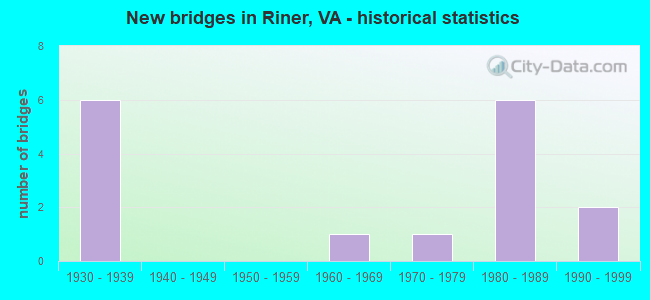 New bridges in Riner, VA - historical statistics