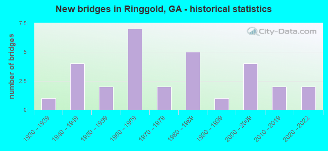 New bridges in Ringgold, GA - historical statistics
