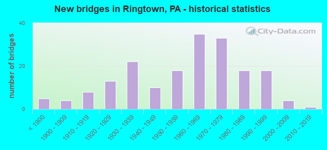 New bridges in Ringtown, PA - historical statistics