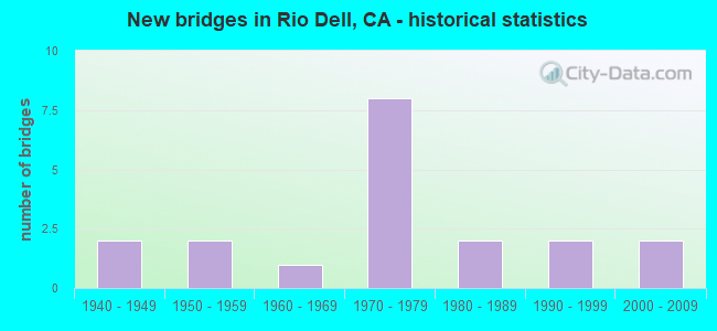 New bridges in Rio Dell, CA - historical statistics