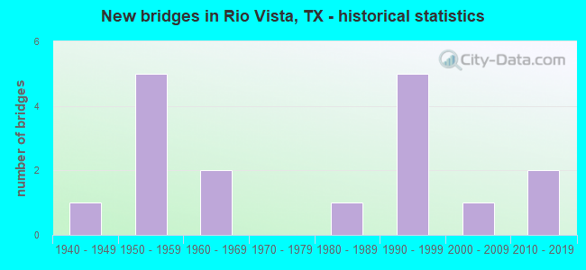 New bridges in Rio Vista, TX - historical statistics