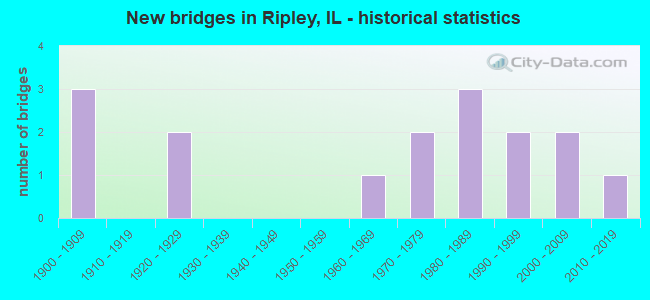 New bridges in Ripley, IL - historical statistics