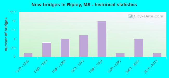 New bridges in Ripley, MS - historical statistics