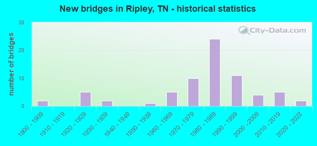New bridges in Ripley, TN - historical statistics