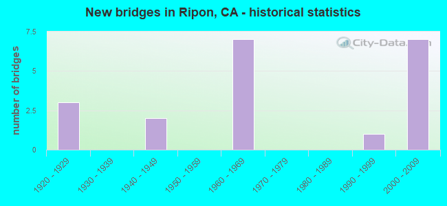 New bridges in Ripon, CA - historical statistics