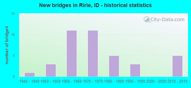 New bridges in Ririe, ID - historical statistics