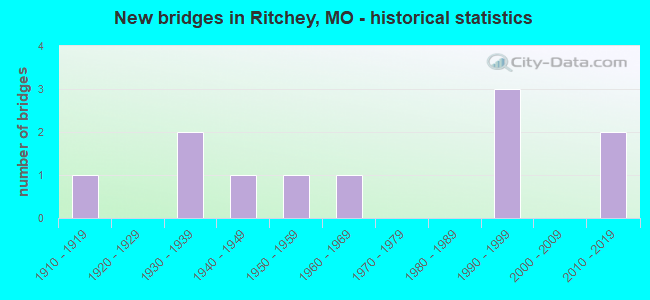 New bridges in Ritchey, MO - historical statistics