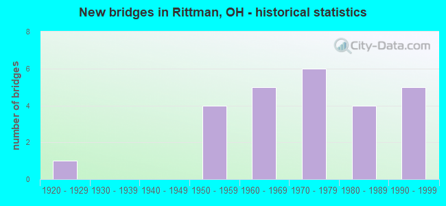 New bridges in Rittman, OH - historical statistics