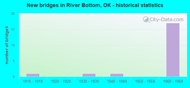 New bridges in River Bottom, OK - historical statistics
