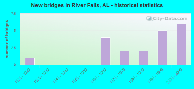 New bridges in River Falls, AL - historical statistics