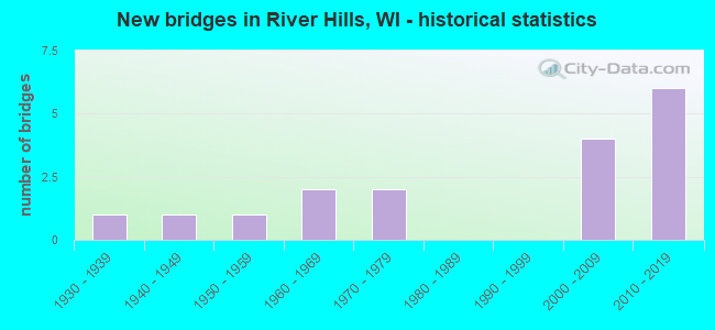 New bridges in River Hills, WI - historical statistics