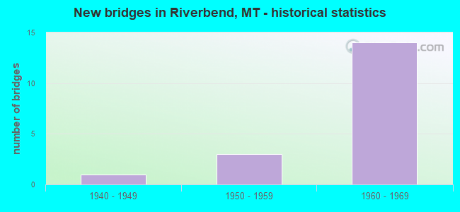 New bridges in Riverbend, MT - historical statistics