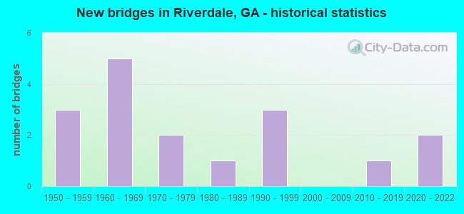 New bridges in Riverdale, GA - historical statistics