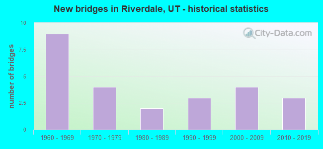 New bridges in Riverdale, UT - historical statistics