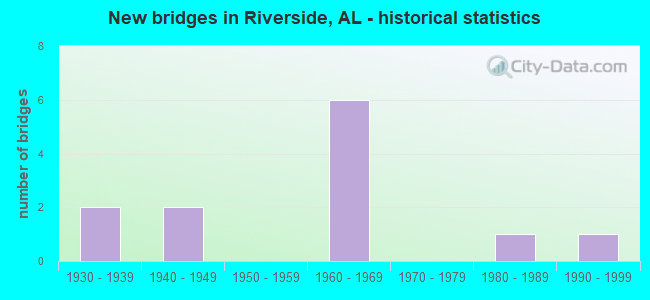 New bridges in Riverside, AL - historical statistics