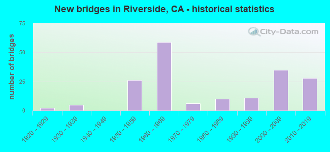 New bridges in Riverside, CA - historical statistics