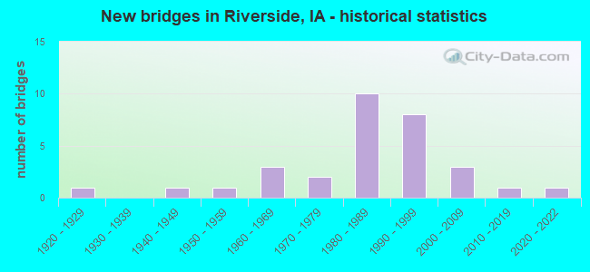 New bridges in Riverside, IA - historical statistics