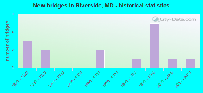 New bridges in Riverside, MD - historical statistics