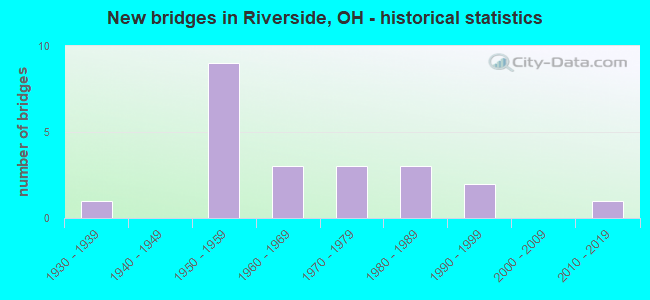 New bridges in Riverside, OH - historical statistics