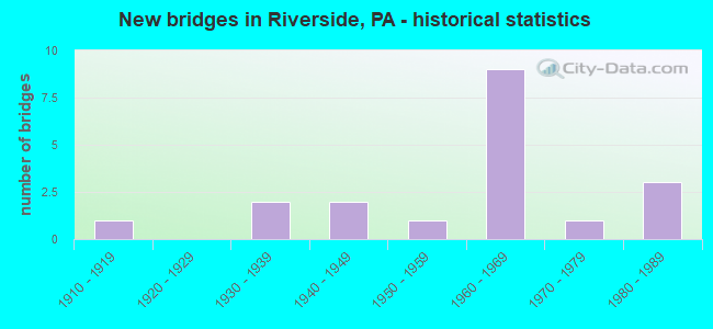 New bridges in Riverside, PA - historical statistics