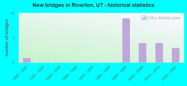 New bridges in Riverton, UT - historical statistics