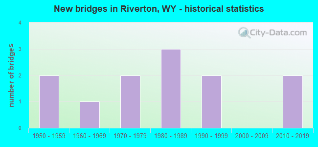 New bridges in Riverton, WY - historical statistics