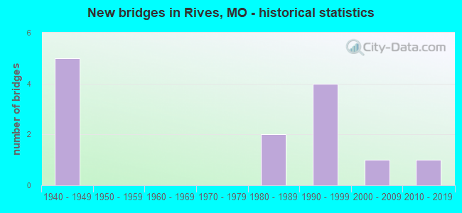 New bridges in Rives, MO - historical statistics
