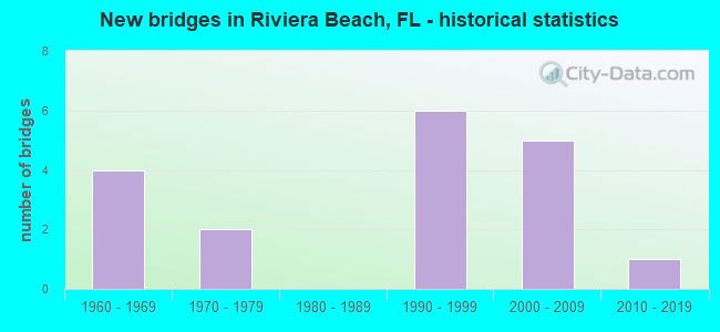 New bridges in Riviera Beach, FL - historical statistics