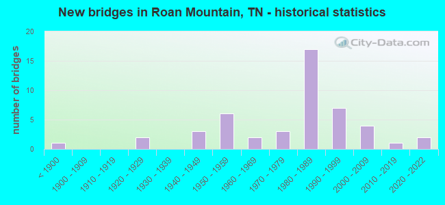 New bridges in Roan Mountain, TN - historical statistics