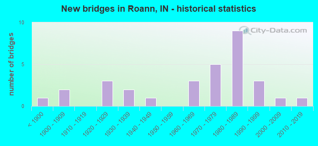 New bridges in Roann, IN - historical statistics