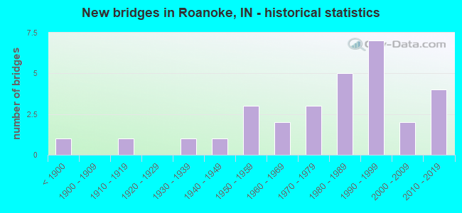 New bridges in Roanoke, IN - historical statistics