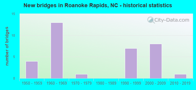New bridges in Roanoke Rapids, NC - historical statistics
