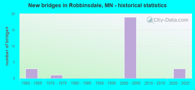 New bridges in Robbinsdale, MN - historical statistics